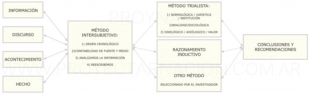 PROYECTAR NACION - METODO